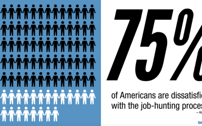 75% of Americans are dissatisfied with the job-hunting process